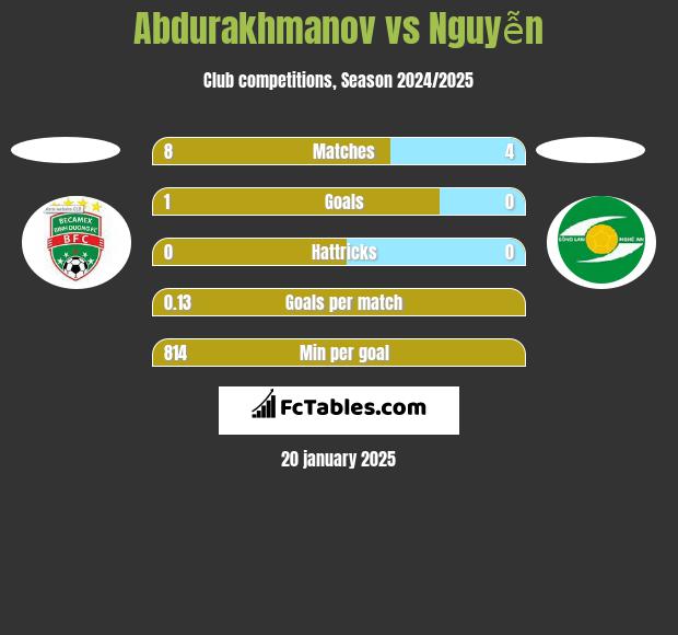 Abdurakhmanov vs Nguyễn h2h player stats