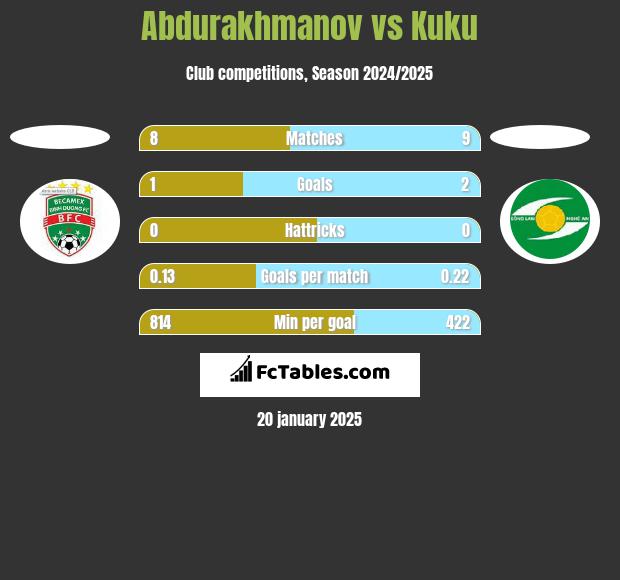 Abdurakhmanov vs Kuku h2h player stats