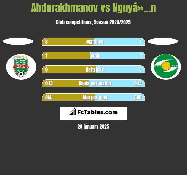 Abdurakhmanov vs Nguyá»…n h2h player stats