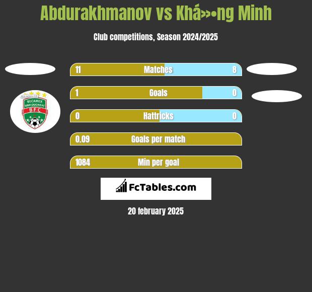 Abdurakhmanov vs Khá»•ng Minh h2h player stats