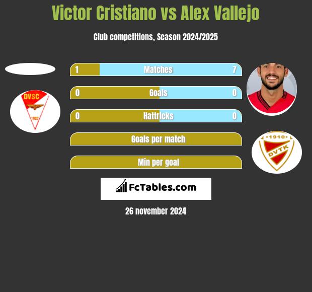 Victor Cristiano vs Alex Vallejo h2h player stats