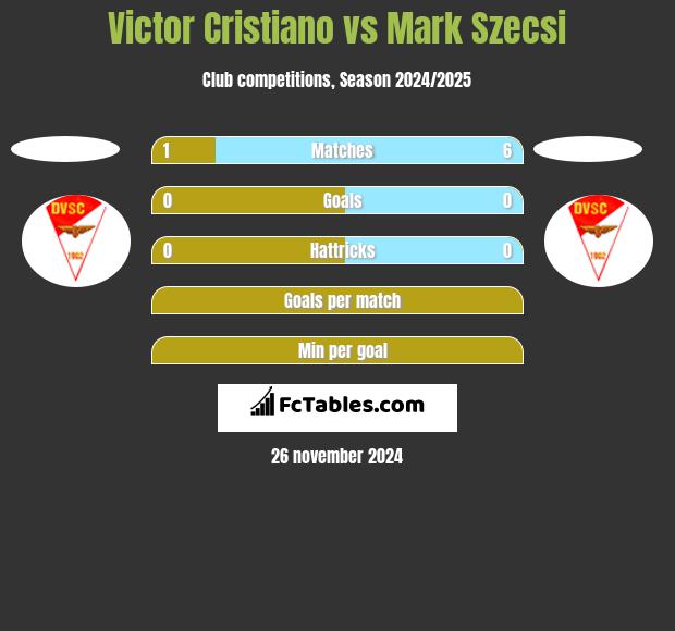 Victor Cristiano vs Mark Szecsi h2h player stats