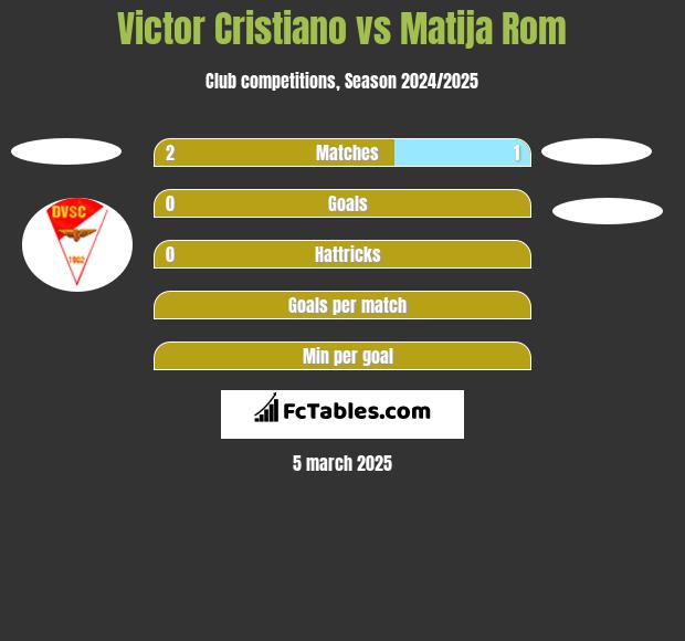 Victor Cristiano vs Matija Rom h2h player stats