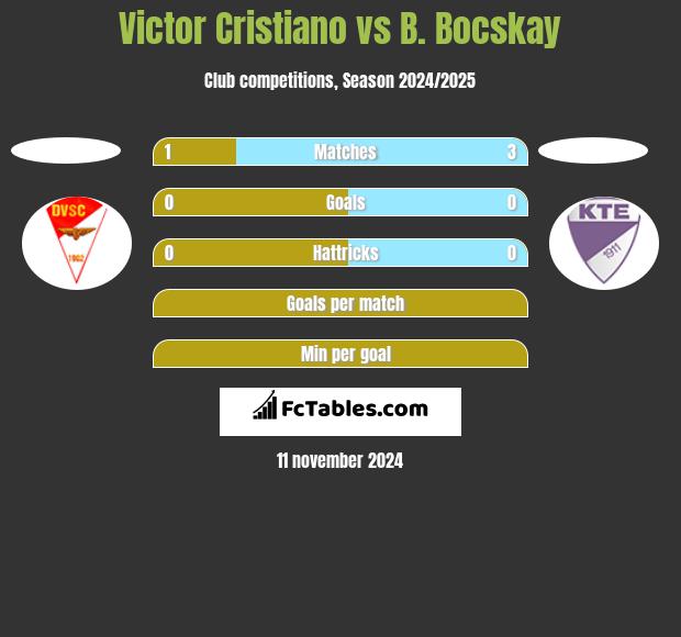 Victor Cristiano vs B. Bocskay h2h player stats