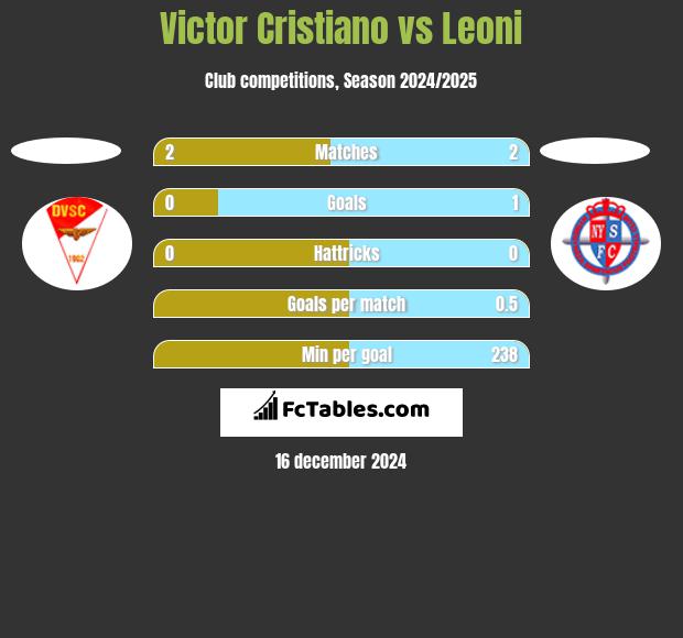 Victor Cristiano vs Leoni h2h player stats