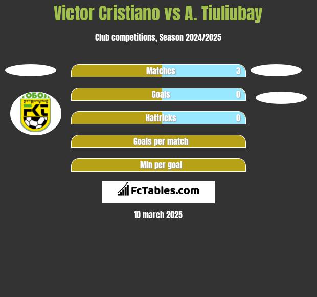 Victor Cristiano vs A. Tiuliubay h2h player stats