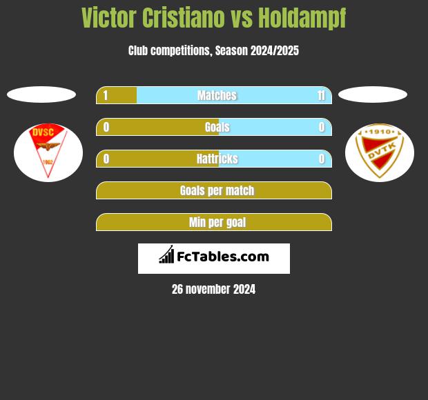 Victor Cristiano vs Holdampf h2h player stats