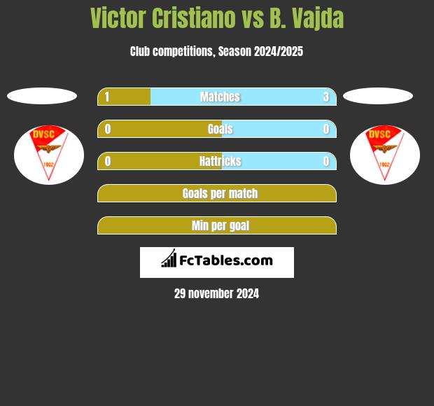 Victor Cristiano vs B. Vajda h2h player stats