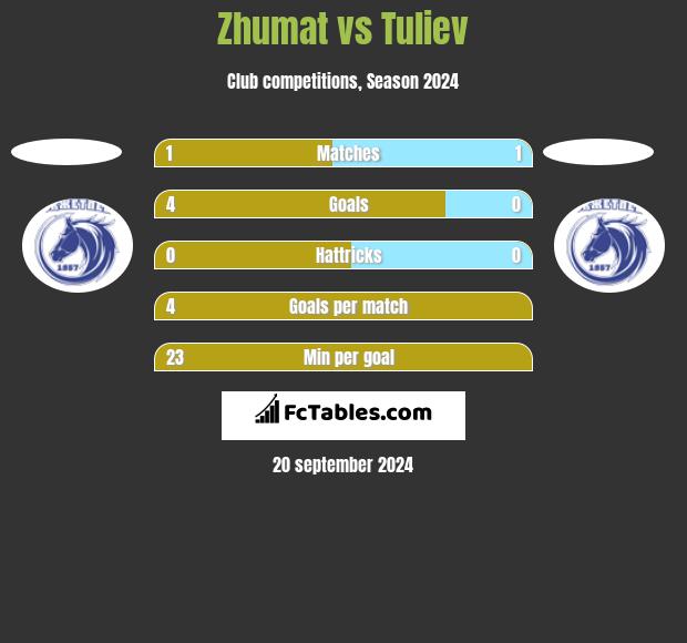 Zhumat vs Tuliev h2h player stats