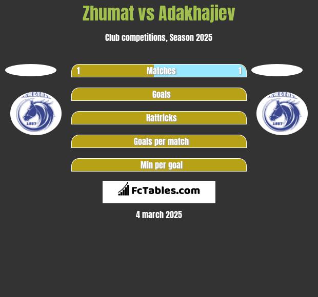 Zhumat vs Adakhajiev h2h player stats