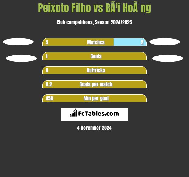 Peixoto Filho vs BÃ¹i HoÃ ng h2h player stats