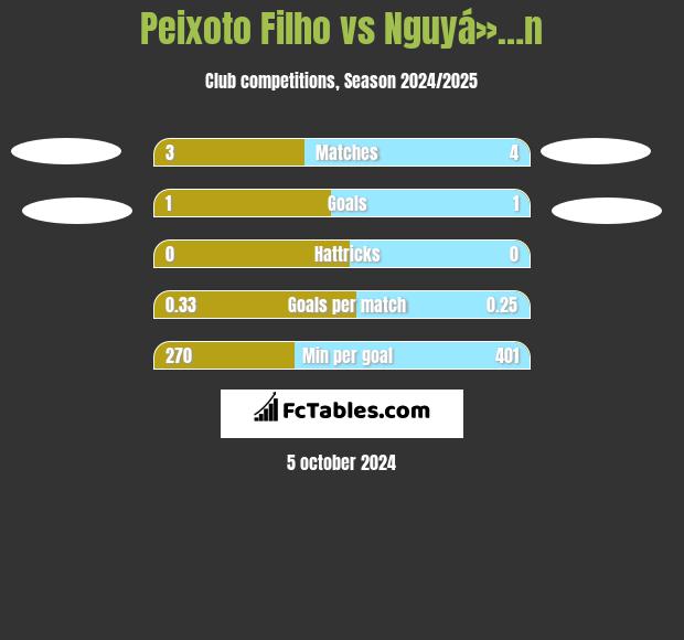 Peixoto Filho vs Nguyá»…n h2h player stats