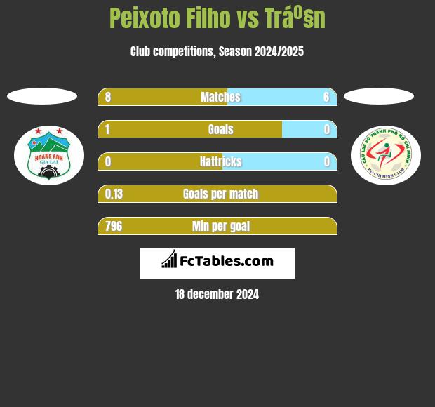 Peixoto Filho vs Tráº§n h2h player stats