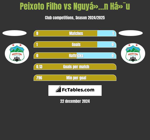 Peixoto Filho vs Nguyá»…n Há»¯u h2h player stats