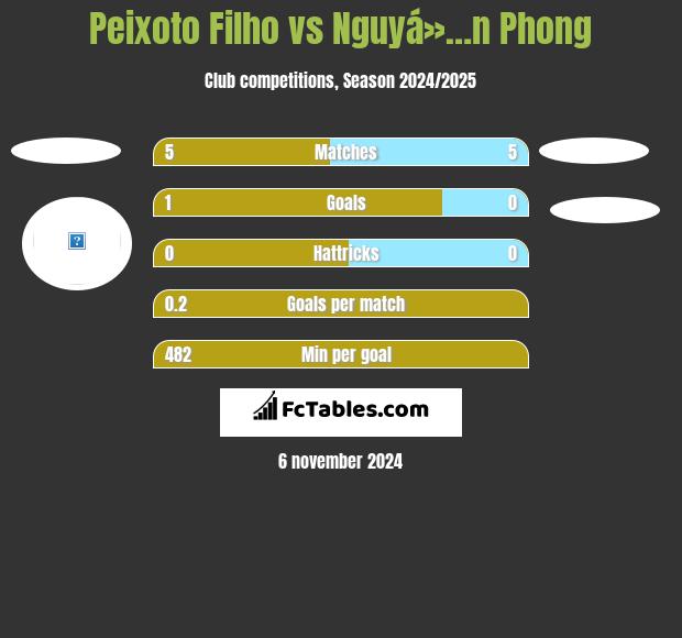 Peixoto Filho vs Nguyá»…n Phong h2h player stats