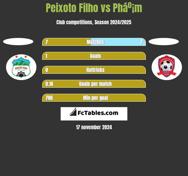 Peixoto Filho vs Pháº¡m h2h player stats