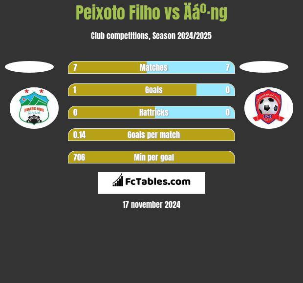 Peixoto Filho vs Äáº·ng h2h player stats