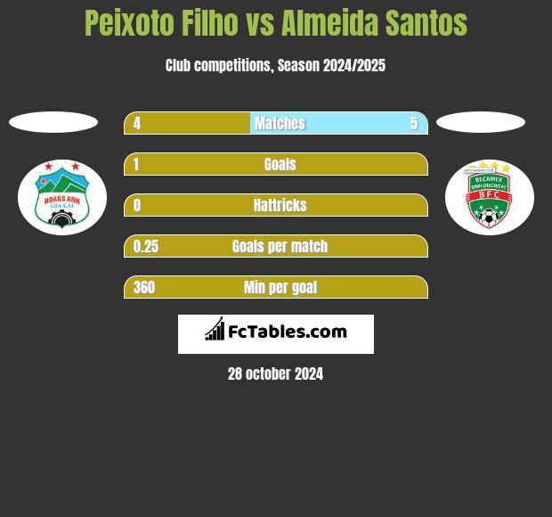 Peixoto Filho vs Almeida Santos h2h player stats