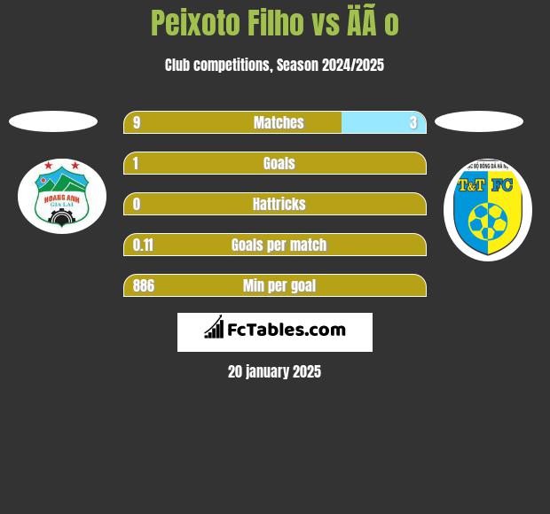 Peixoto Filho vs ÄÃ o h2h player stats