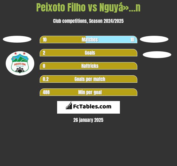 Peixoto Filho vs Nguyá»…n h2h player stats