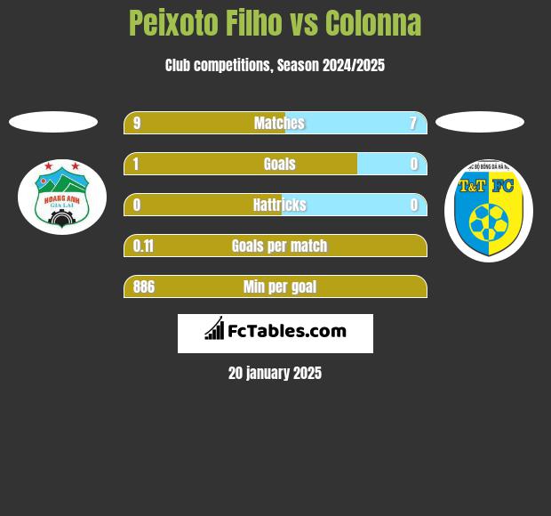 Peixoto Filho vs Colonna h2h player stats