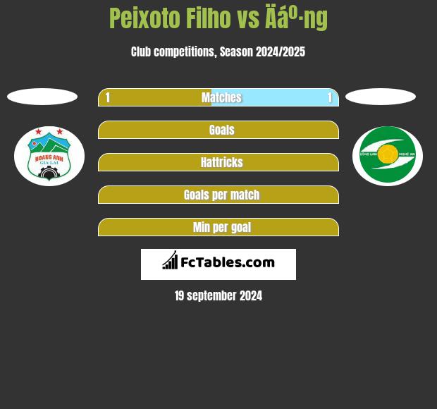 Peixoto Filho vs Äáº·ng h2h player stats