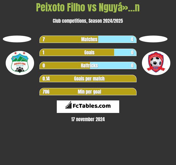 Peixoto Filho vs Nguyá»…n h2h player stats