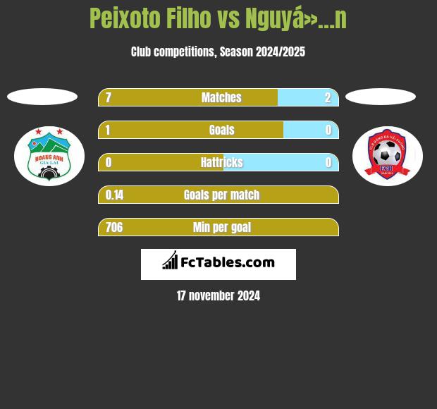 Peixoto Filho vs Nguyá»…n h2h player stats