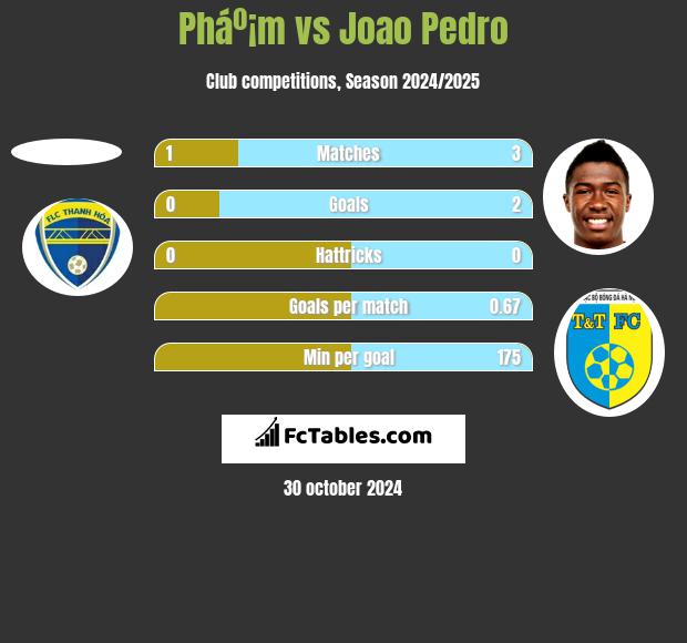 Pháº¡m vs Joao Pedro h2h player stats