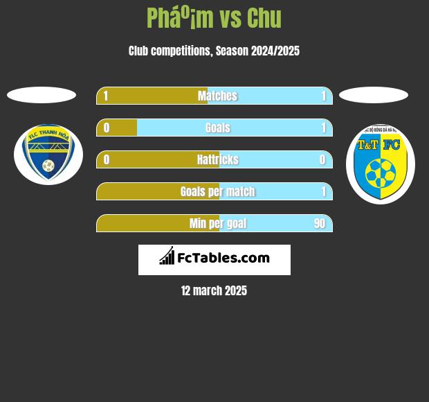 Pháº¡m vs Chu h2h player stats