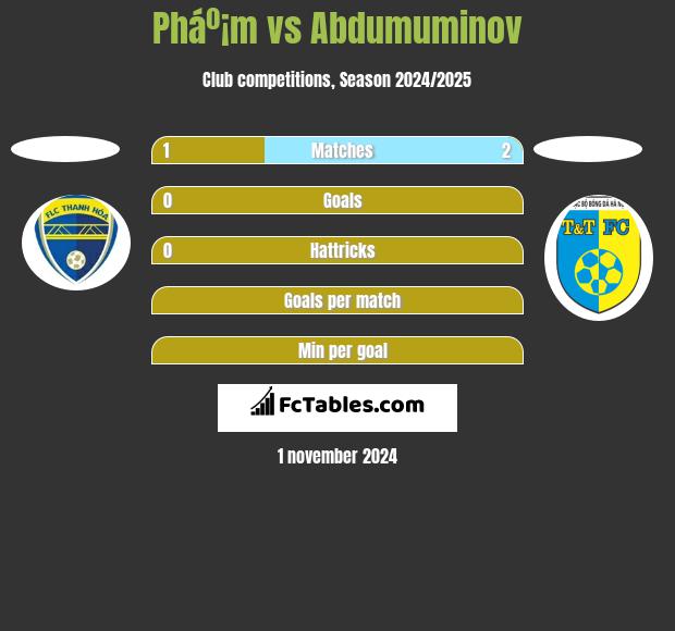 Pháº¡m vs Abdumuminov h2h player stats