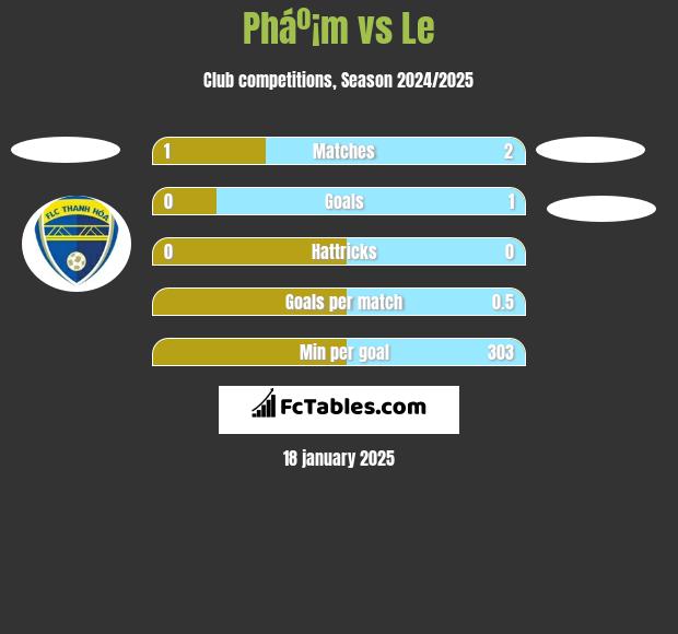 Pháº¡m vs Le h2h player stats