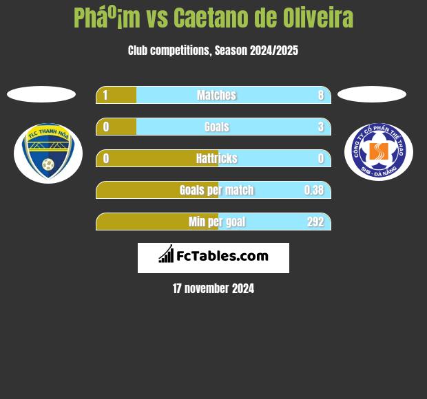 Pháº¡m vs Caetano de Oliveira h2h player stats