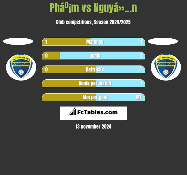 Pháº¡m vs Nguyá»…n h2h player stats