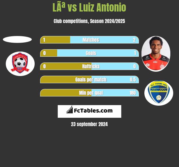 LÃª vs Luiz Antonio h2h player stats