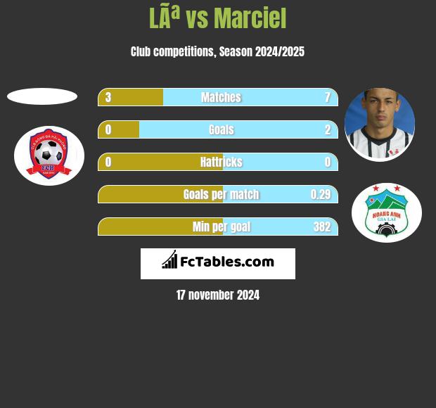 LÃª vs Marciel h2h player stats