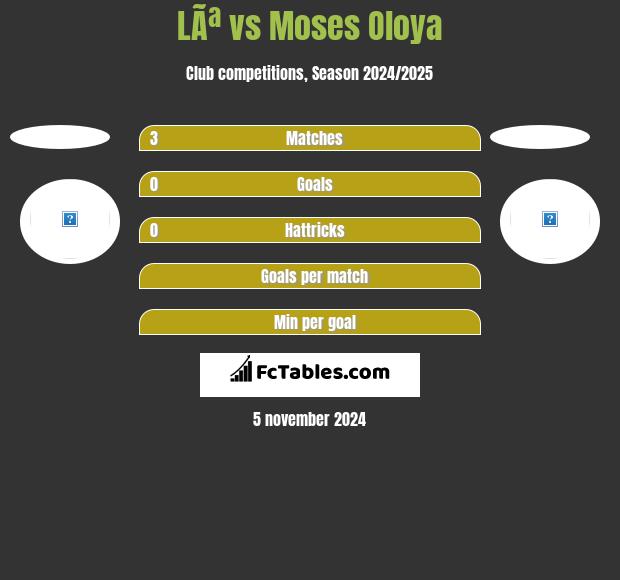 LÃª vs Moses Oloya h2h player stats