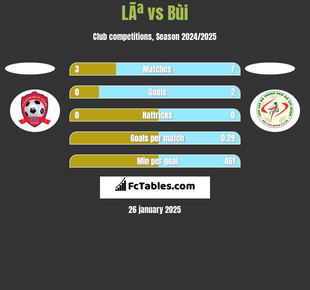 LÃª vs Bùi h2h player stats