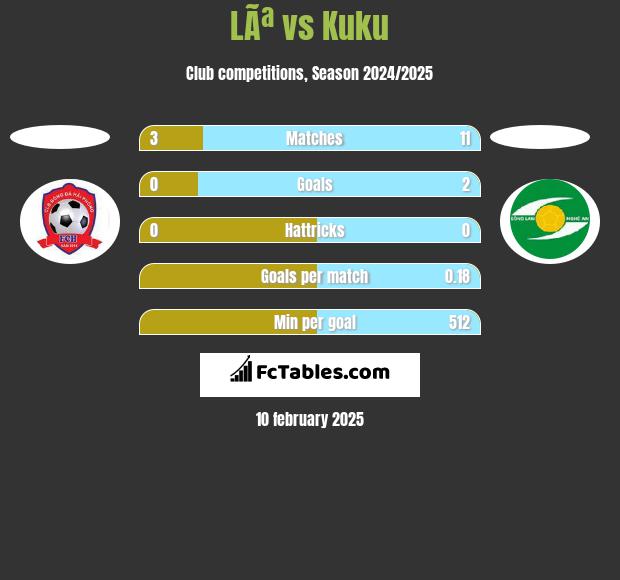 LÃª vs Kuku h2h player stats