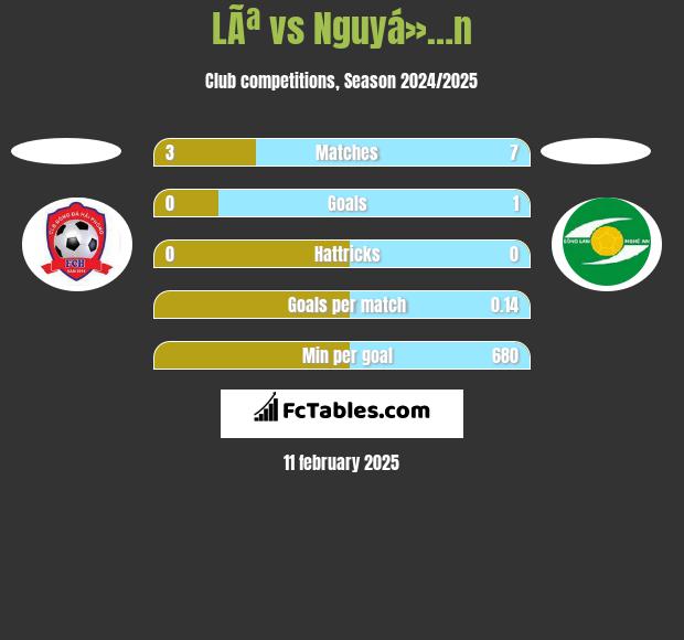 LÃª vs Nguyá»…n h2h player stats