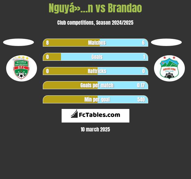 Nguyá»…n vs Brandao h2h player stats