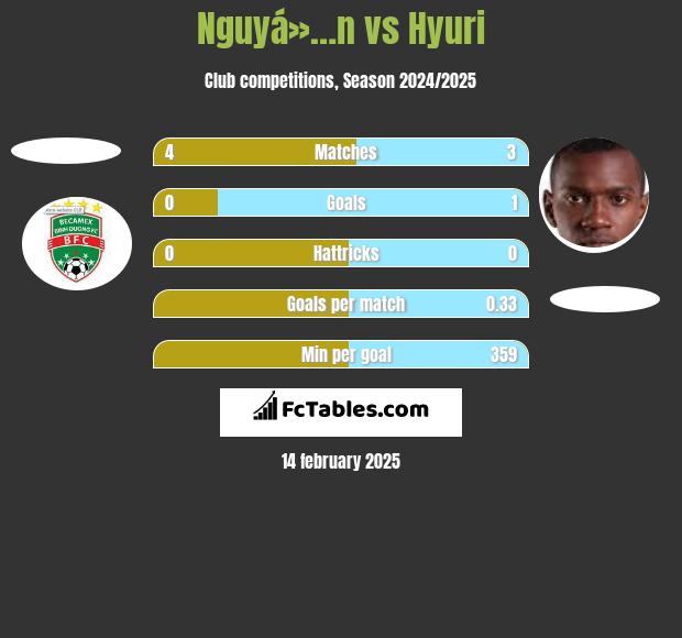 Nguyá»…n vs Hyuri h2h player stats