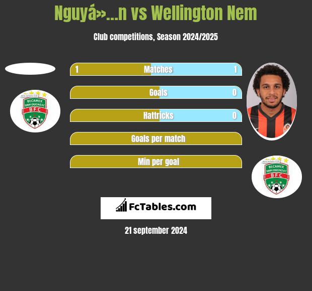 Nguyá»…n vs Wellington Nem h2h player stats