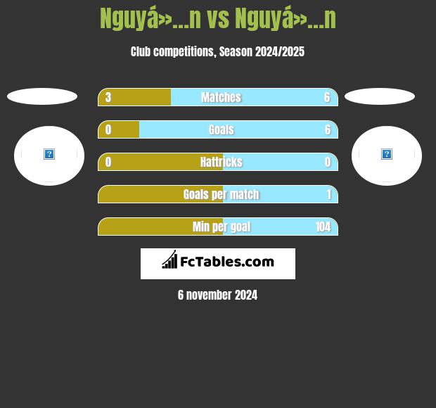 Nguyá»…n vs Nguyá»…n h2h player stats