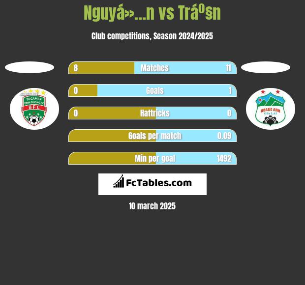 Nguyá»…n vs Tráº§n h2h player stats