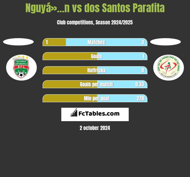 Nguyá»…n vs dos Santos Parafita h2h player stats