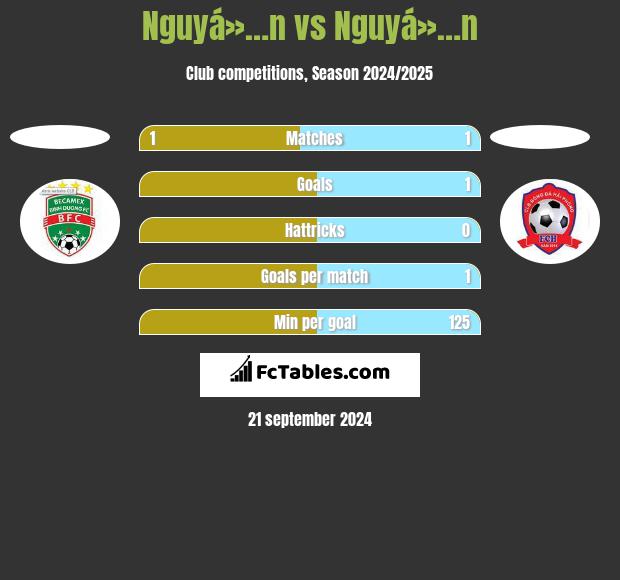 Nguyá»…n vs Nguyá»…n h2h player stats