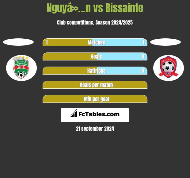 Nguyá»…n vs Bissainte h2h player stats