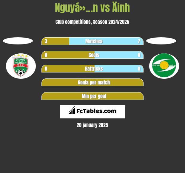 Nguyá»…n vs Äinh h2h player stats