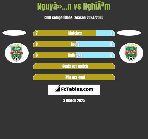 Nguyá»…n vs NghiÃªm h2h player stats